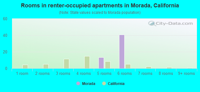 Rooms in renter-occupied apartments in Morada, California