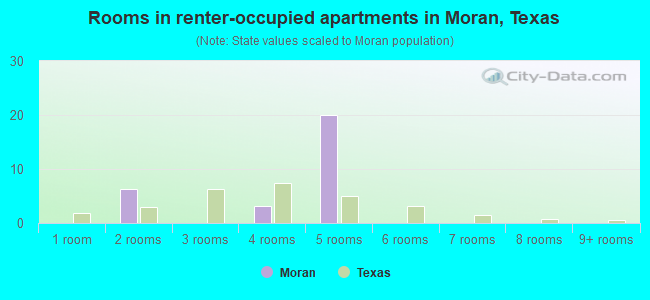 Rooms in renter-occupied apartments in Moran, Texas