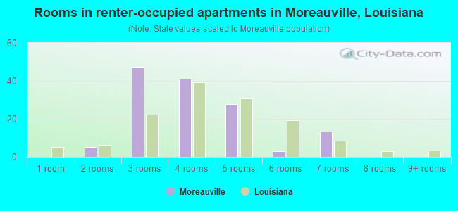Rooms in renter-occupied apartments in Moreauville, Louisiana