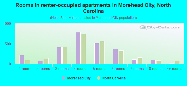 Rooms in renter-occupied apartments in Morehead City, North Carolina