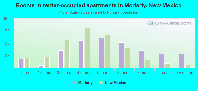 Rooms in renter-occupied apartments in Moriarty, New Mexico