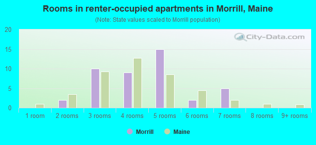 Rooms in renter-occupied apartments in Morrill, Maine