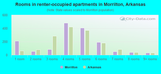 Rooms in renter-occupied apartments in Morrilton, Arkansas