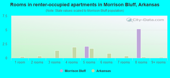 Rooms in renter-occupied apartments in Morrison Bluff, Arkansas