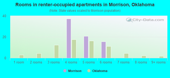 Rooms in renter-occupied apartments in Morrison, Oklahoma