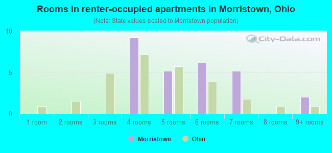 Rooms in renter-occupied apartments in Morristown, Ohio
