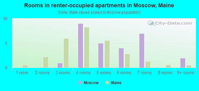Rooms in renter-occupied apartments in Moscow, Maine