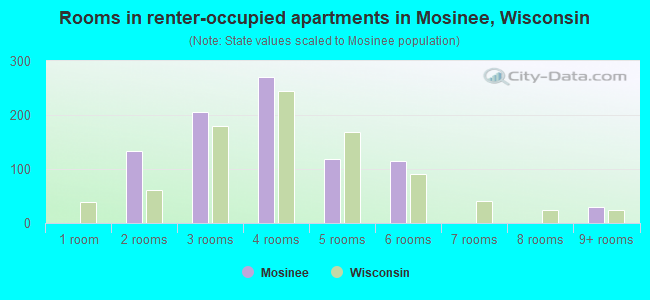 Rooms in renter-occupied apartments in Mosinee, Wisconsin