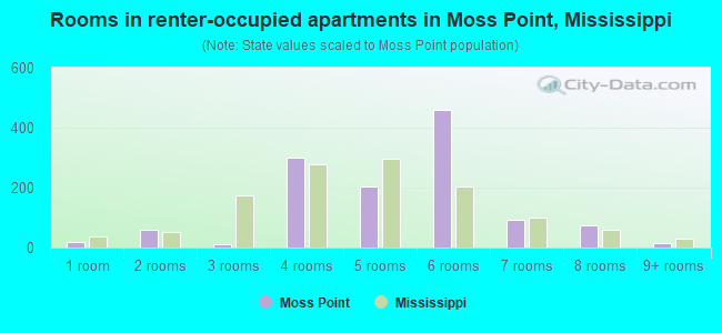 Rooms in renter-occupied apartments in Moss Point, Mississippi