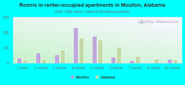 Rooms in renter-occupied apartments in Moulton, Alabama