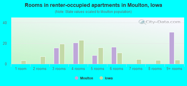 Rooms in renter-occupied apartments in Moulton, Iowa