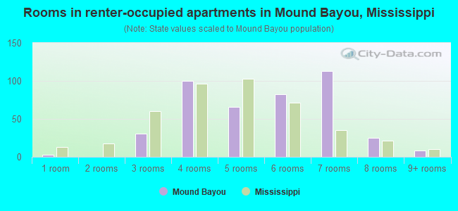 Rooms in renter-occupied apartments in Mound Bayou, Mississippi