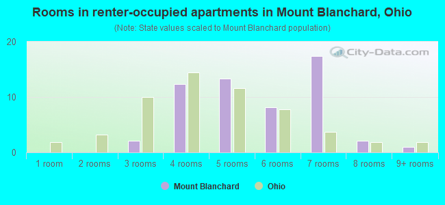 Rooms in renter-occupied apartments in Mount Blanchard, Ohio