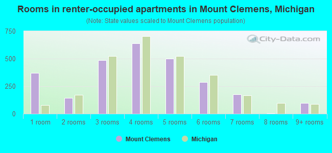 Rooms in renter-occupied apartments in Mount Clemens, Michigan