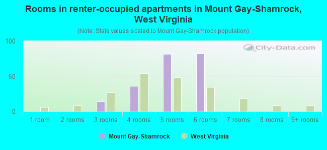 Rooms in renter-occupied apartments in Mount Gay-Shamrock, West Virginia
