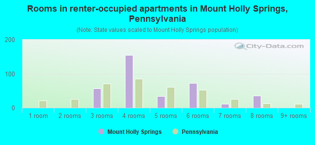 Rooms in renter-occupied apartments in Mount Holly Springs, Pennsylvania