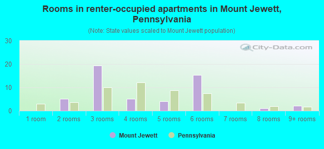 Rooms in renter-occupied apartments in Mount Jewett, Pennsylvania