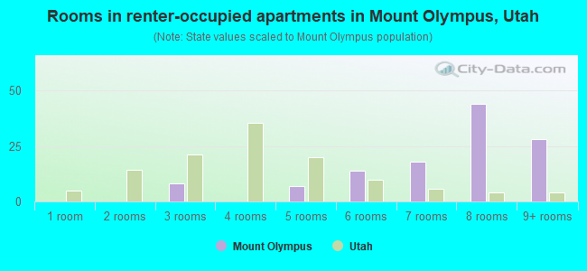 Rooms in renter-occupied apartments in Mount Olympus, Utah