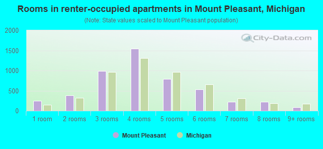 Rooms in renter-occupied apartments in Mount Pleasant, Michigan