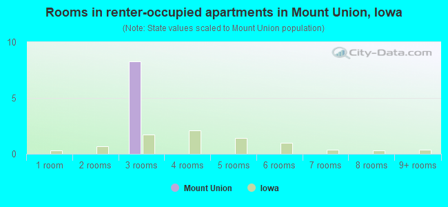 Rooms in renter-occupied apartments in Mount Union, Iowa