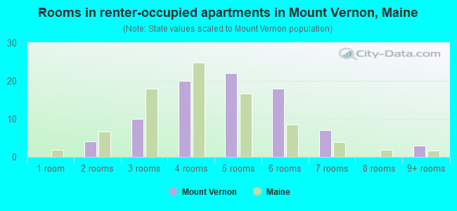 Rooms in renter-occupied apartments in Mount Vernon, Maine