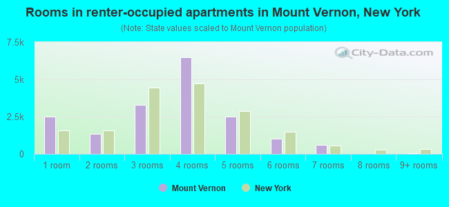 Rooms in renter-occupied apartments in Mount Vernon, New York