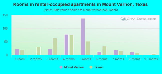 Rooms in renter-occupied apartments in Mount Vernon, Texas