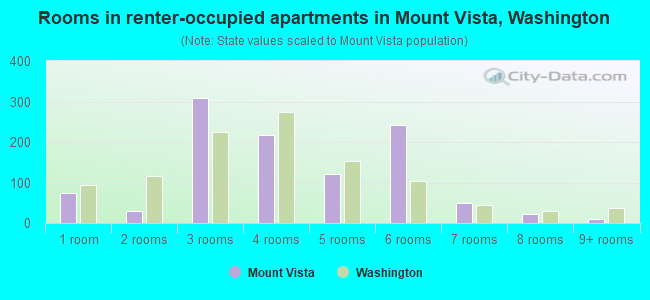 Rooms in renter-occupied apartments in Mount Vista, Washington