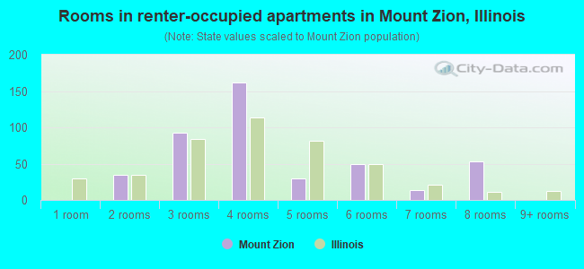 Rooms in renter-occupied apartments in Mount Zion, Illinois