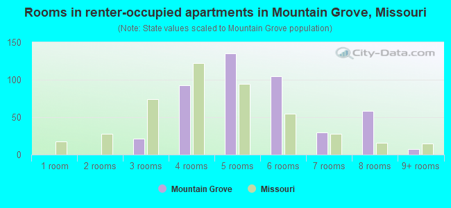 Rooms in renter-occupied apartments in Mountain Grove, Missouri