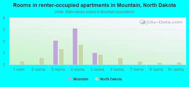Rooms in renter-occupied apartments in Mountain, North Dakota