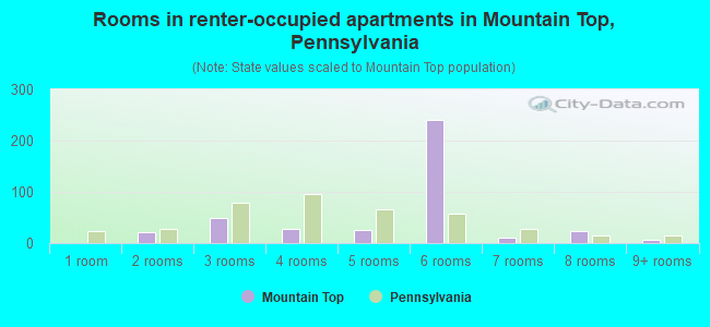 Rooms in renter-occupied apartments in Mountain Top, Pennsylvania