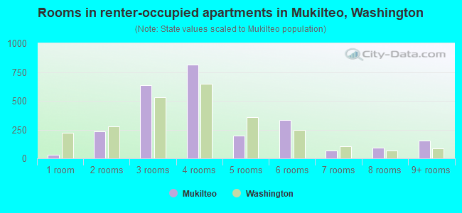 Rooms in renter-occupied apartments in Mukilteo, Washington
