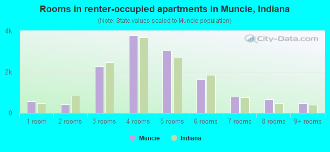 Rooms in renter-occupied apartments in Muncie, Indiana