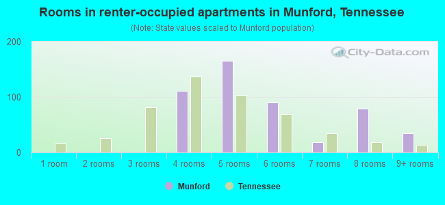 Rooms in renter-occupied apartments in Munford, Tennessee
