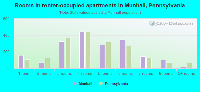 Rooms in renter-occupied apartments in Munhall, Pennsylvania