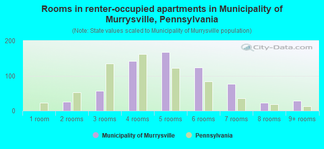 Rooms in renter-occupied apartments in Municipality of Murrysville, Pennsylvania