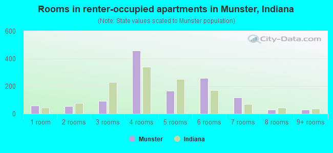 Rooms in renter-occupied apartments in Munster, Indiana