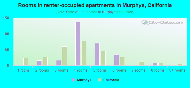 Rooms in renter-occupied apartments in Murphys, California