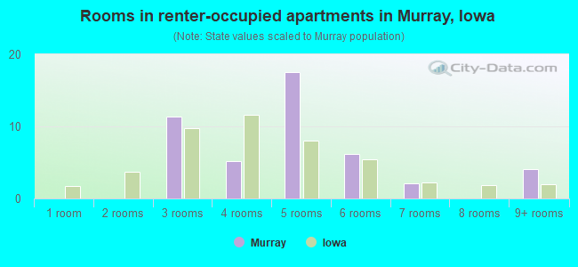 Rooms in renter-occupied apartments in Murray, Iowa