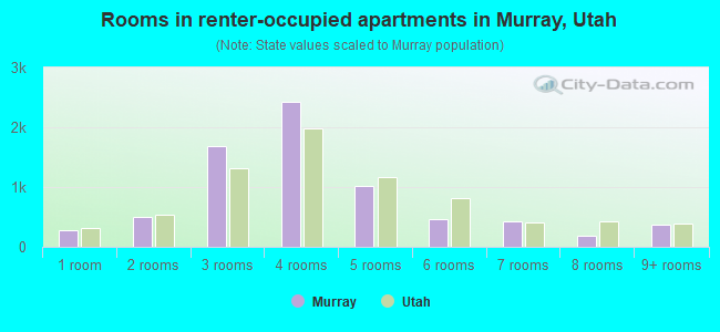 Rooms in renter-occupied apartments in Murray, Utah