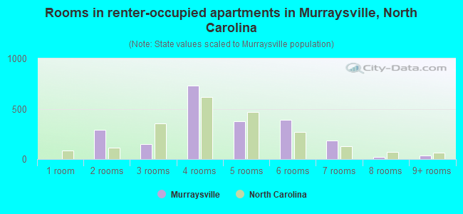 Rooms in renter-occupied apartments in Murraysville, North Carolina