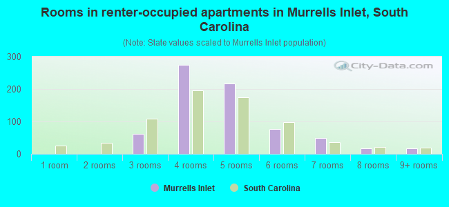 Rooms in renter-occupied apartments in Murrells Inlet, South Carolina