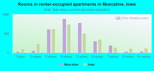 Rooms in renter-occupied apartments in Muscatine, Iowa