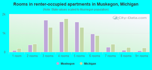 Rooms in renter-occupied apartments in Muskegon, Michigan