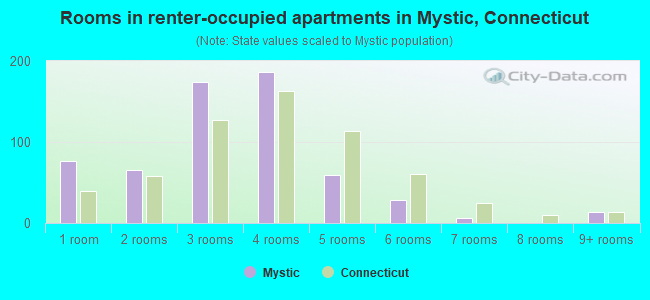 Rooms in renter-occupied apartments in Mystic, Connecticut