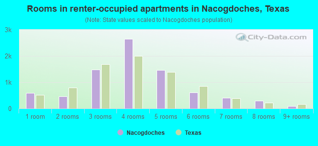 Rooms in renter-occupied apartments in Nacogdoches, Texas