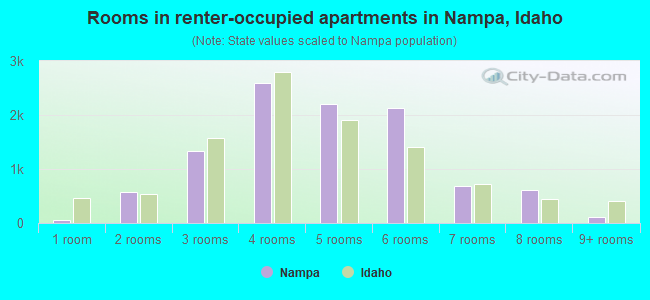 Rooms in renter-occupied apartments in Nampa, Idaho