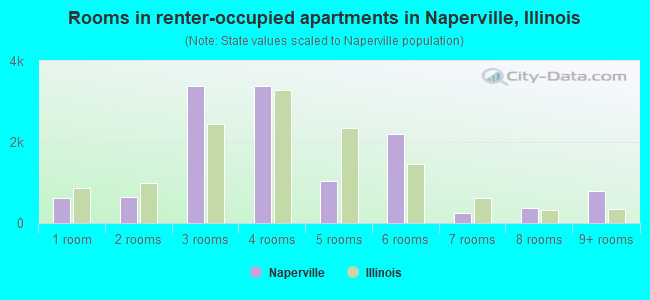 Rooms in renter-occupied apartments in Naperville, Illinois