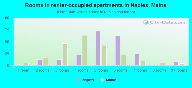 Rooms in renter-occupied apartments in Naples, Maine